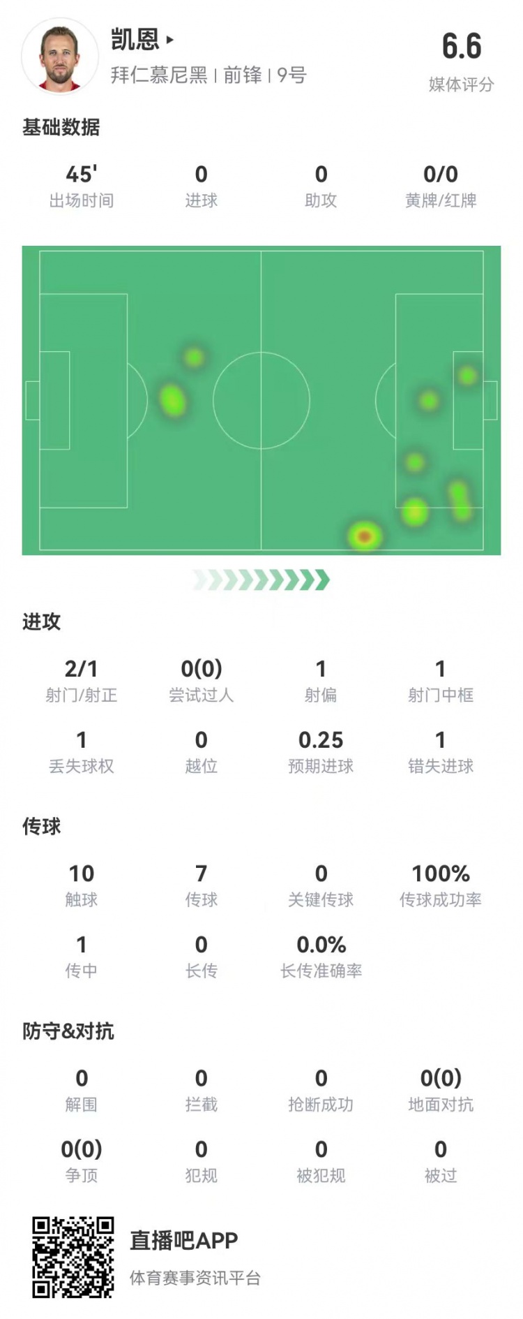  真有傷？凱恩半場被換下：2射1正 1中框+1失良機 獲評6.6分