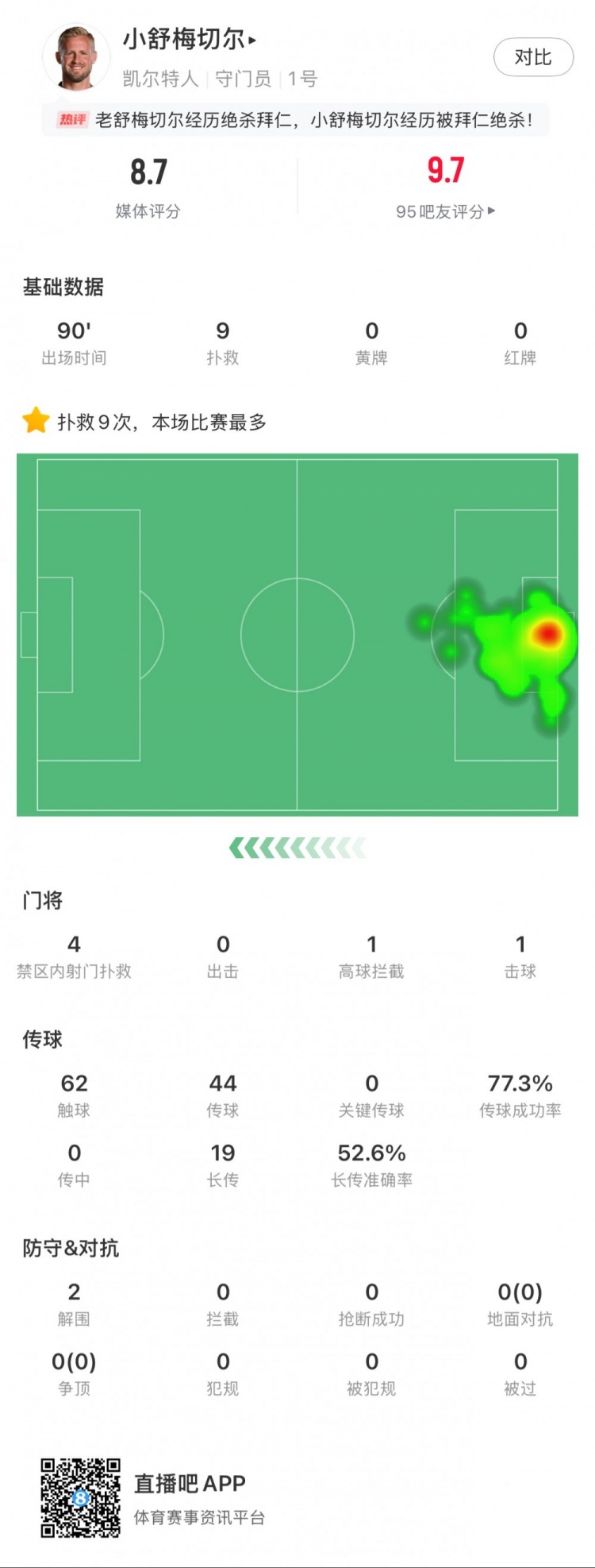  小舒梅切爾對陣拜仁數(shù)據(jù)：9次成功撲救，1次擊球，1次高球攔截