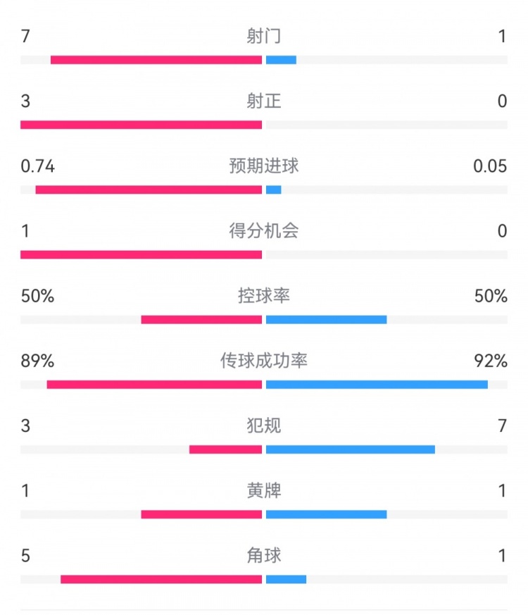  皇馬2-0曼城半場(chǎng)數(shù)據(jù)：皇馬7射3正，曼城僅1射0正，控球率五五開