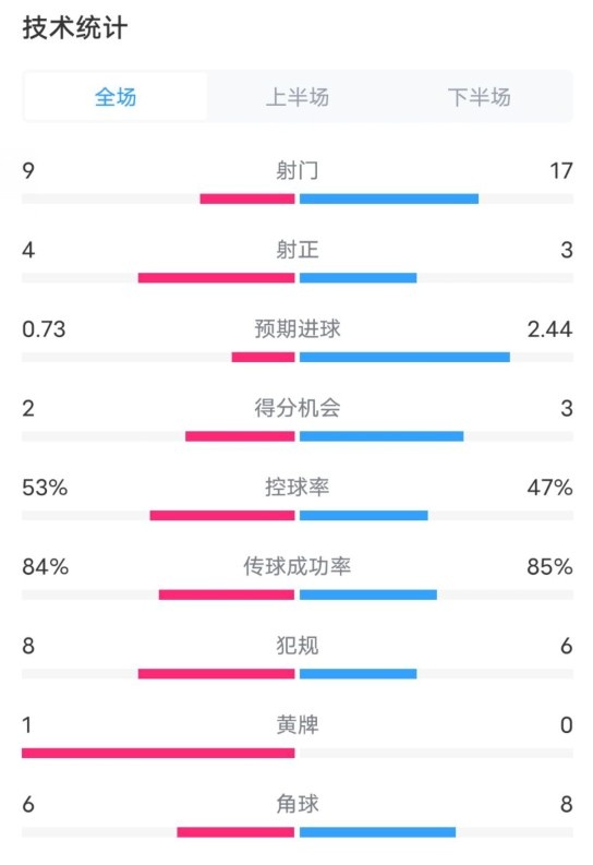  維拉2-2利物浦全場(chǎng)數(shù)據(jù)：射門(mén)9-17，射正4-3，控球率53%-47%