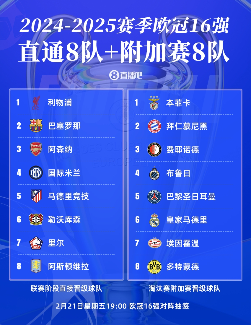  曼城出局！歐冠16強(qiáng)：皇薩仁在列，意甲剩國米獨(dú)苗，明晚19點(diǎn)抽簽