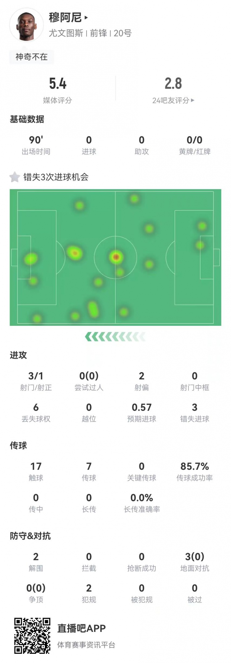  穆阿尼本場3射門3次錯(cuò)失重大機(jī)會，3對抗0成功 5.4分全場最低