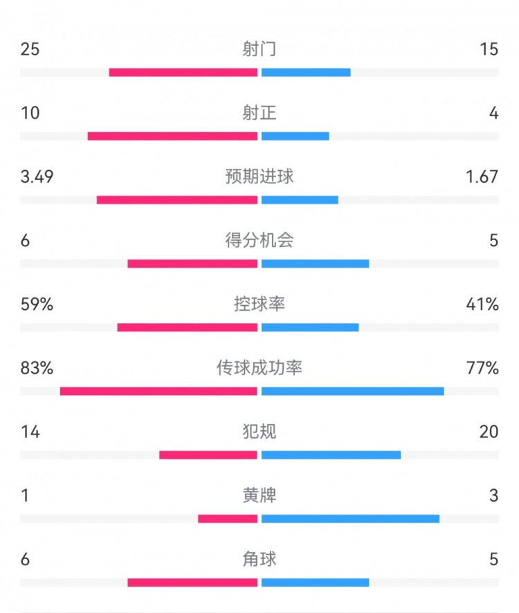  尤文1-3埃因霍溫?cái)?shù)據(jù)：射門15-25，射正4-10，得分機(jī)會(huì)5-6