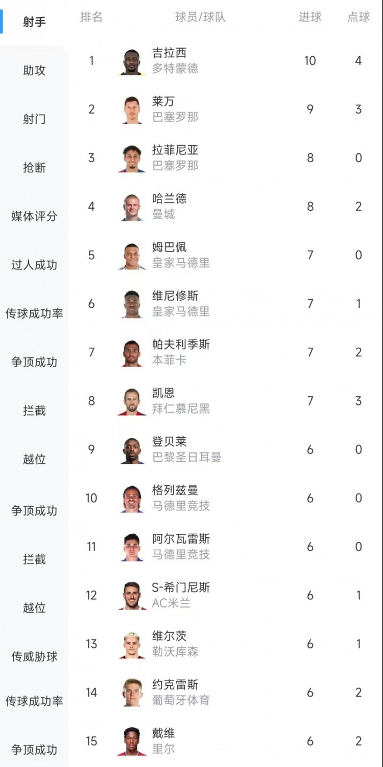  歐冠射手榜：吉拉西10球居首，萊萬9球次席&拉菲尼亞、哈蘭德8球
