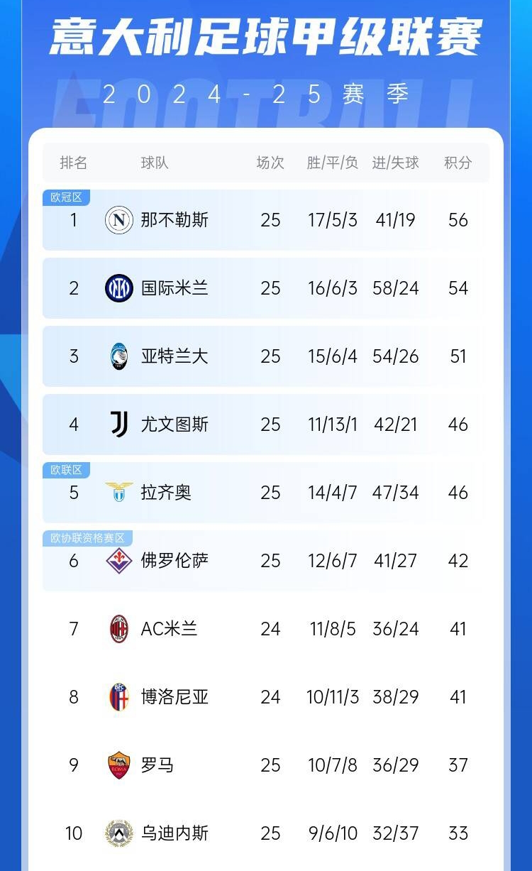  爭(zhēng)四好戲開始？意甲3/4/7接連歐冠出局，第5/6均歐戰(zhàn)直通仍需征戰(zhàn)