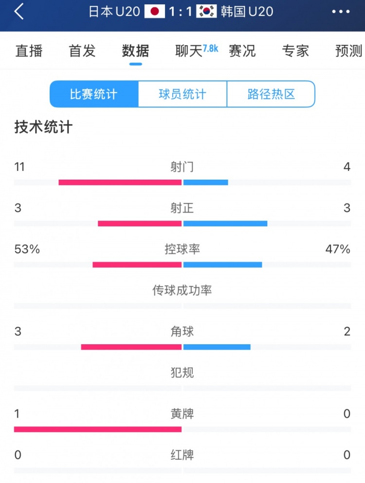  U20亞洲杯日韓戰(zhàn)全場數(shù)據(jù)：射門數(shù)日本11-4領先，但兩隊均射正3腳