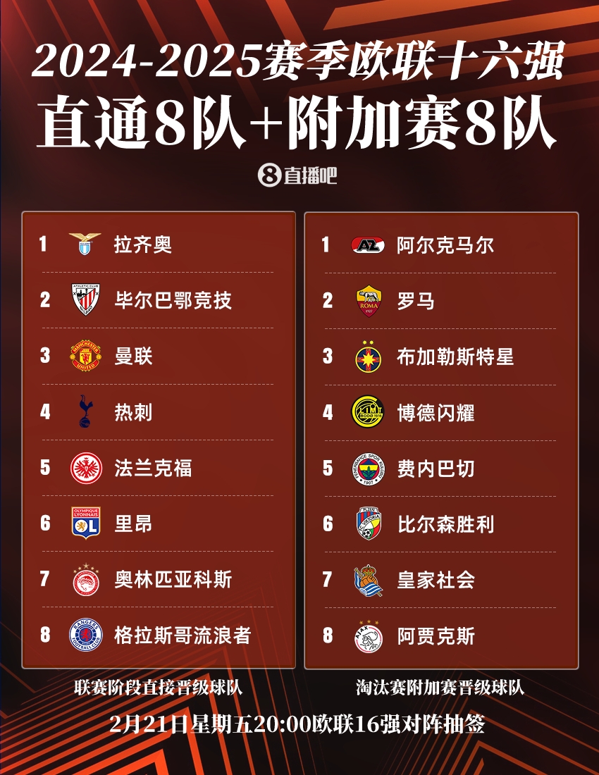  ??歐聯(lián)16強：曼聯(lián)、熱刺直通，羅馬、費內(nèi)巴切晉級，今晚20點抽簽