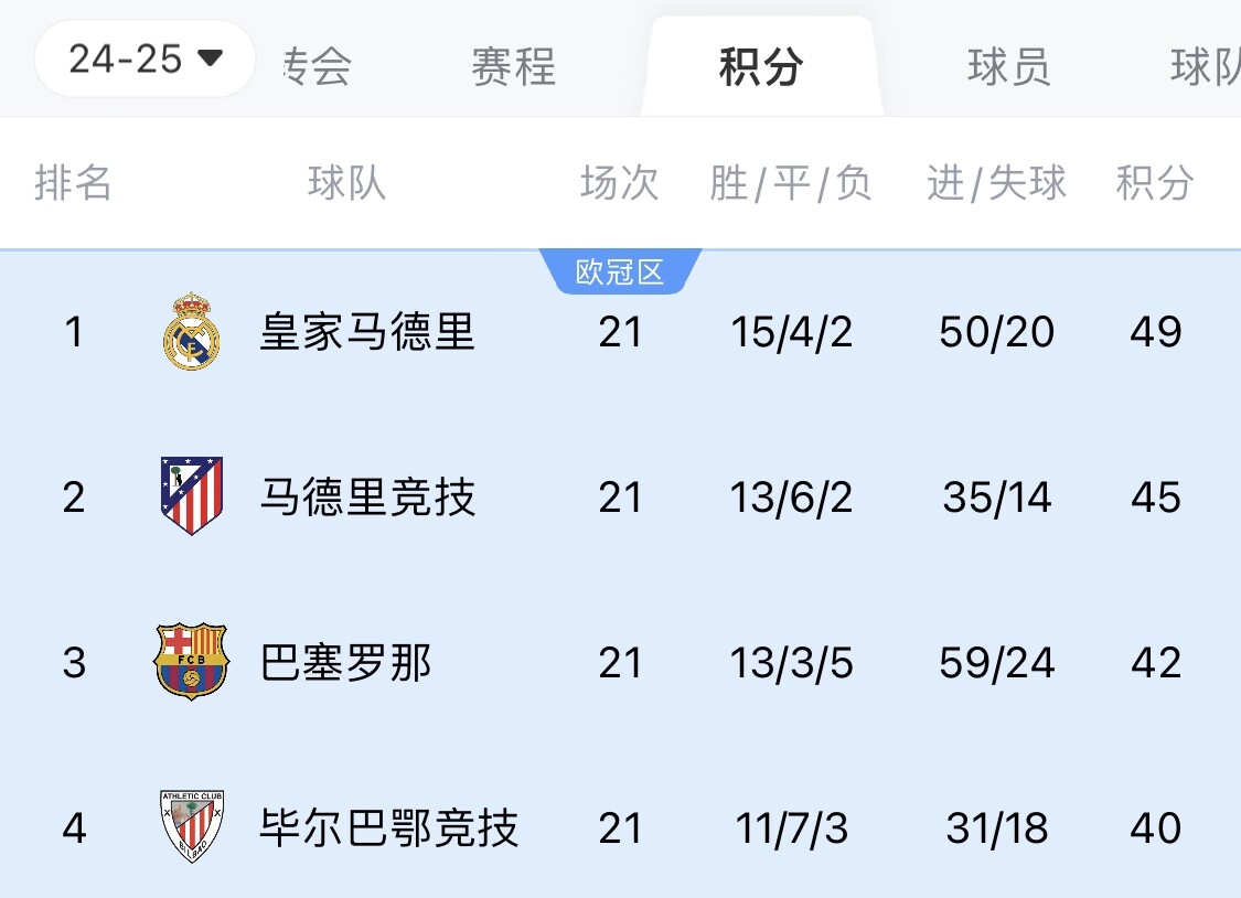  兩難全？皇馬多踢2場附加賽淘汰曼城，西甲4分領(lǐng)跑被馬競巴薩追上