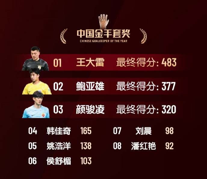  中國(guó)金手套獎(jiǎng)得分：王大雷483第1，鮑亞雄377第2，顏駿凌320第3