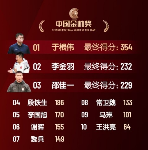  中國(guó)金帥獎(jiǎng)、女子金球獎(jiǎng)具體得分：于根偉、張琳艷均斷層領(lǐng)先