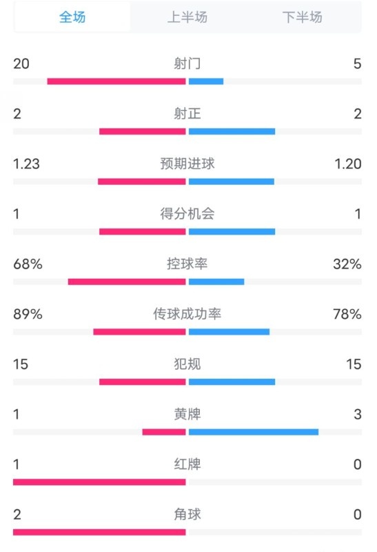  阿森納0-1西漢姆數(shù)據(jù)：射門20-5，射正2-2，紅牌1-0，控球68%-32%