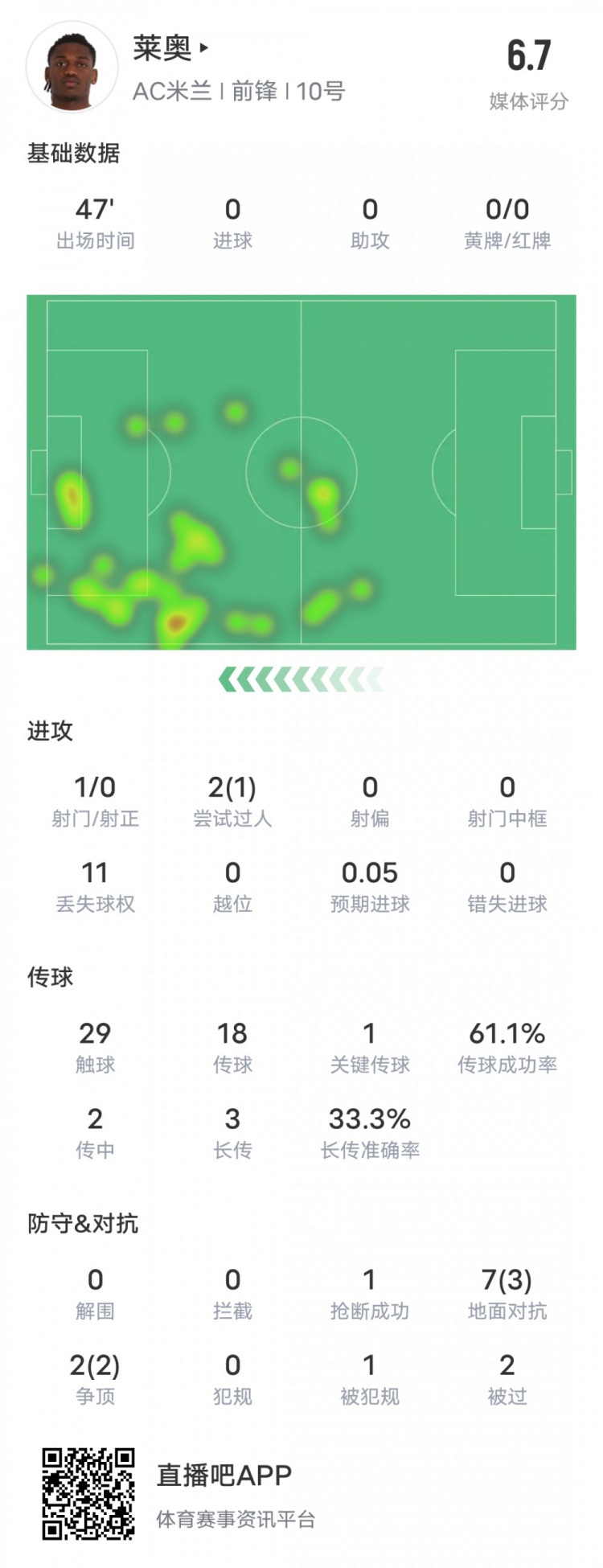  萊奧本場比賽數(shù)據(jù)：1過人成功1關(guān)鍵傳球11次丟失球權(quán)，評分6.7