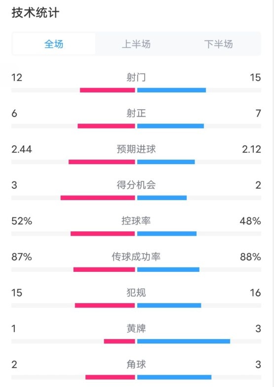  維拉2-1切爾西數(shù)據(jù)：射門12-15，射正6-7，控球率52%-48%