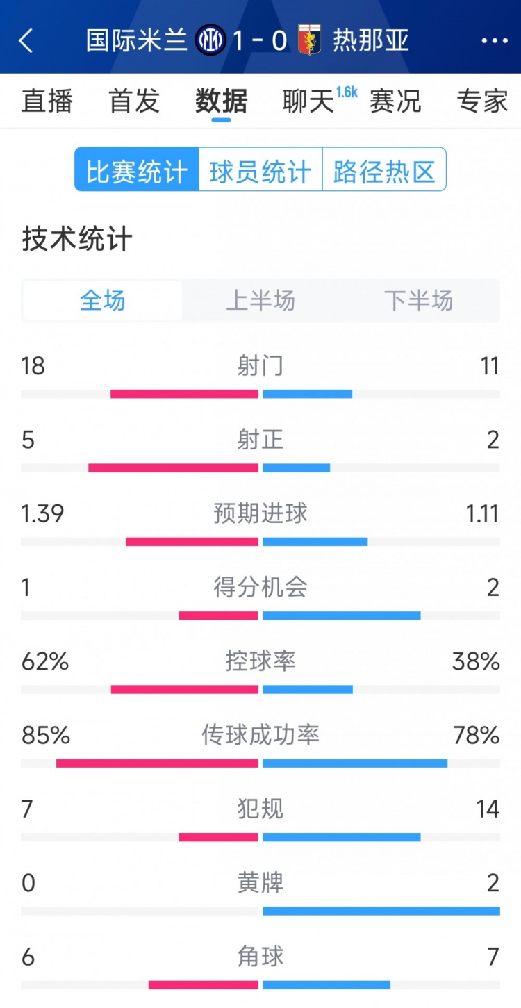  國米1-0熱那亞全場數(shù)據(jù)：射門18-11，射正 5-2，得分機(jī)會(huì)1-2