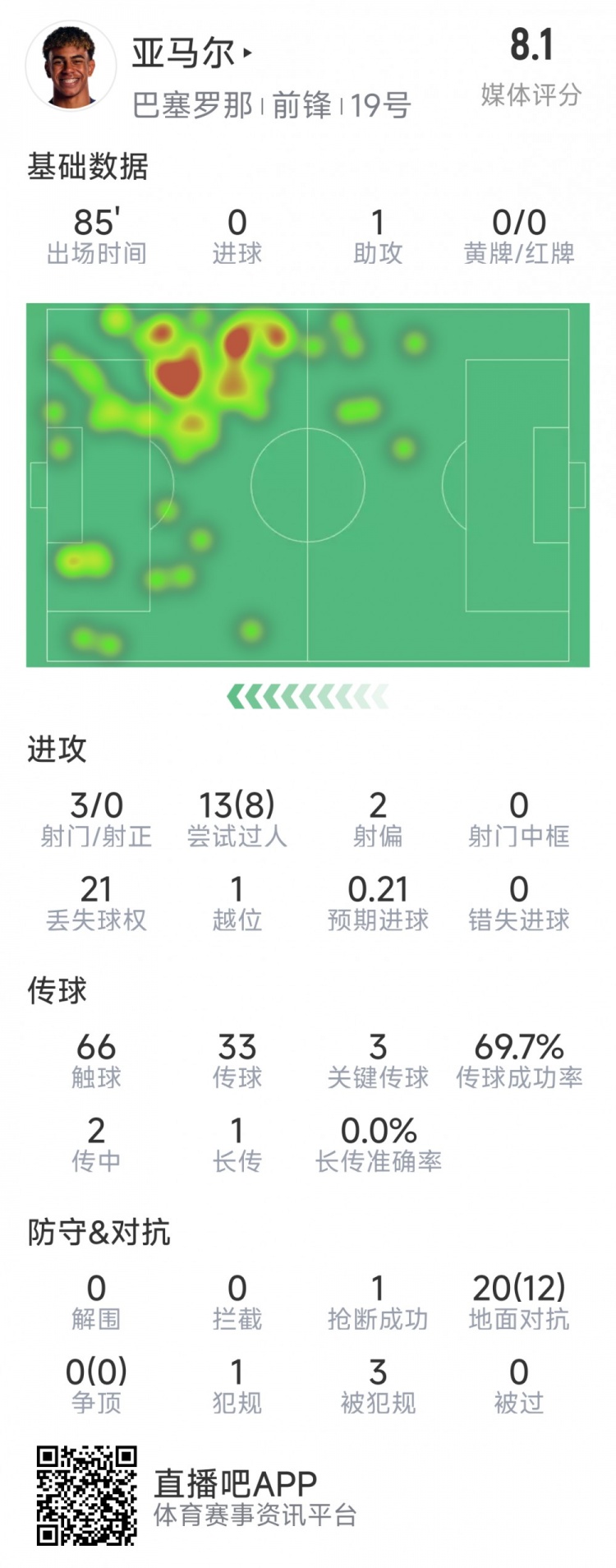  亞馬爾本場(chǎng)數(shù)據(jù)：1次助攻，3射0正，3次關(guān)鍵傳球，8次成功過人