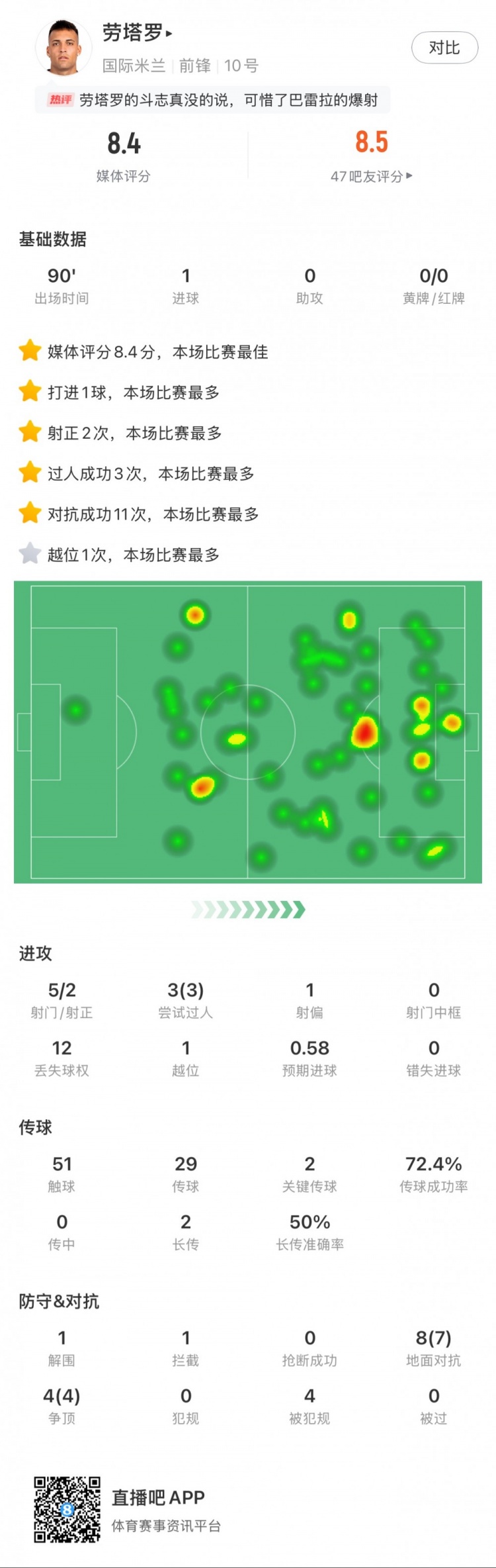  勞塔羅全場(chǎng)數(shù)據(jù)：進(jìn)1球，5次射門2次射正，3次過人，2次關(guān)鍵傳球