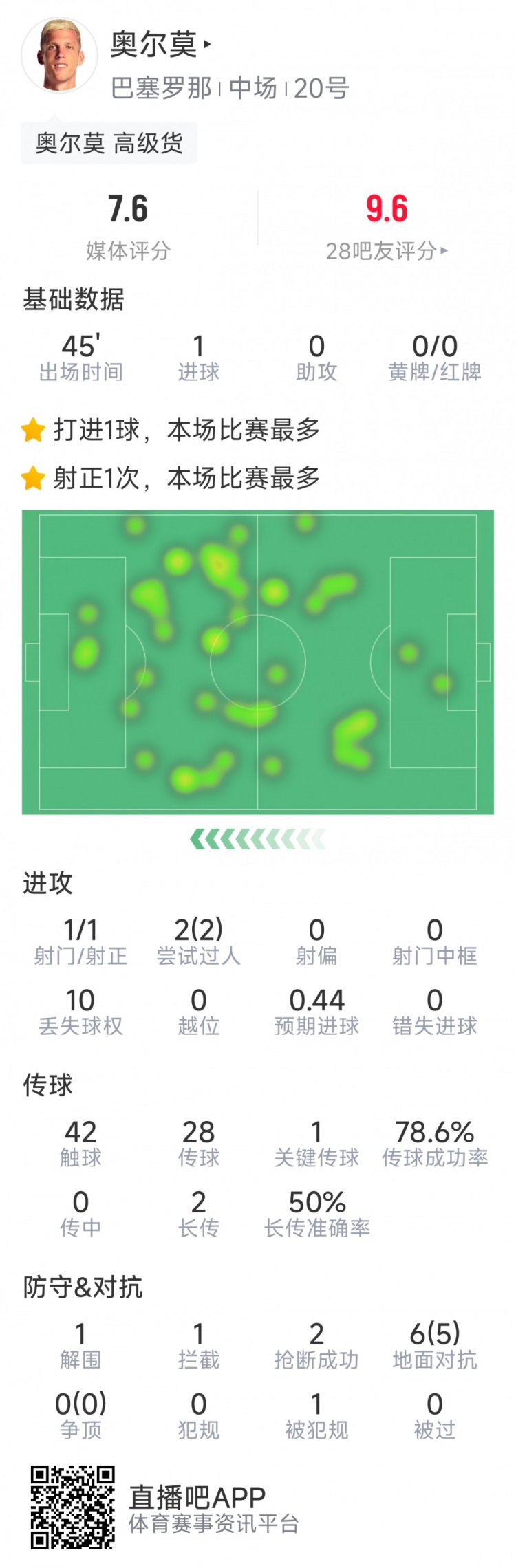  奧爾莫本場數(shù)據(jù)：替補建功，1次射門即破門，6次對抗5次成功