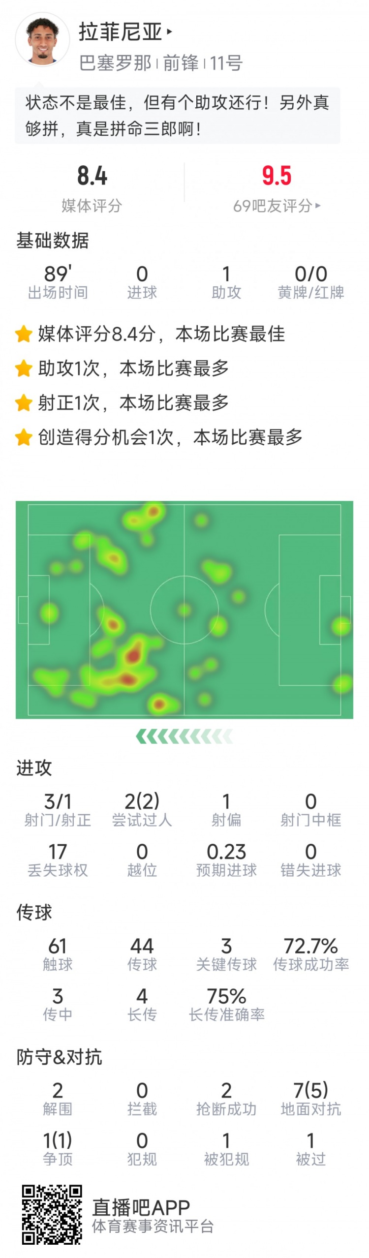  拉菲尼亞本場數(shù)據(jù)：1次助攻，3次關鍵傳球，2次搶斷，2次過人