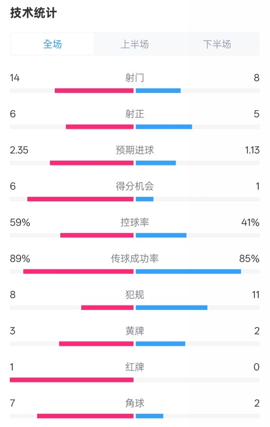  邁阿密國際2-2紐約城數(shù)據(jù)：射門14-8，射正6-5，控球率59%-41%