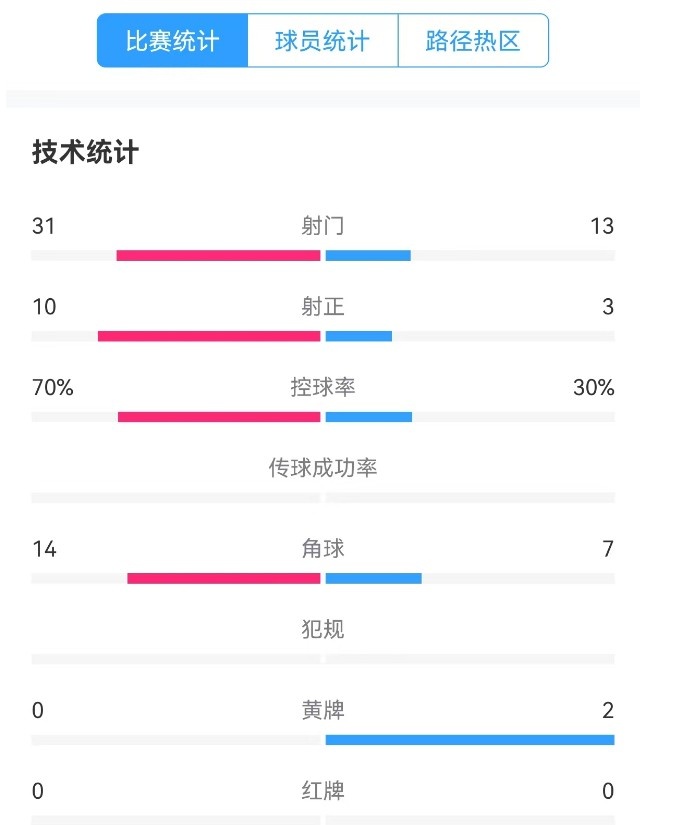  津門虎vs梅州全場數(shù)據(jù)：津門虎控球率達(dá)70%，射門數(shù)31-13占優(yōu)