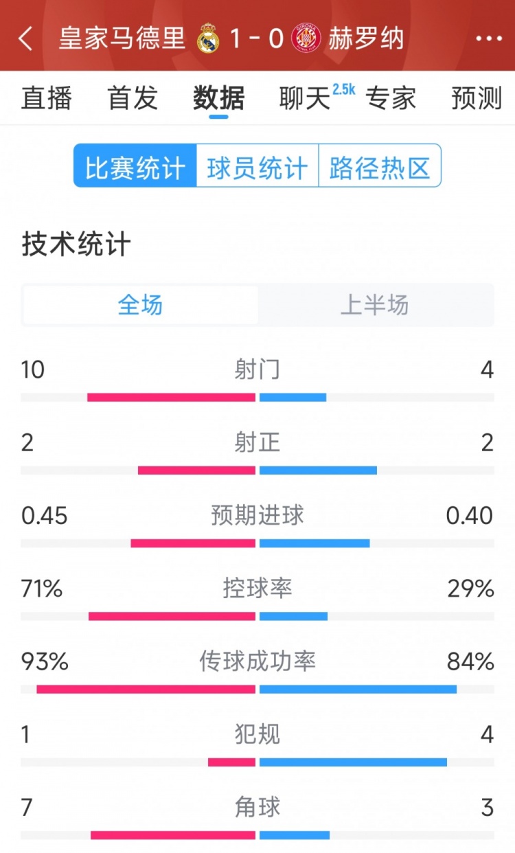  皇馬vs赫羅納半場(chǎng)數(shù)據(jù)：射門10-4，射正2-2，控球率七三開