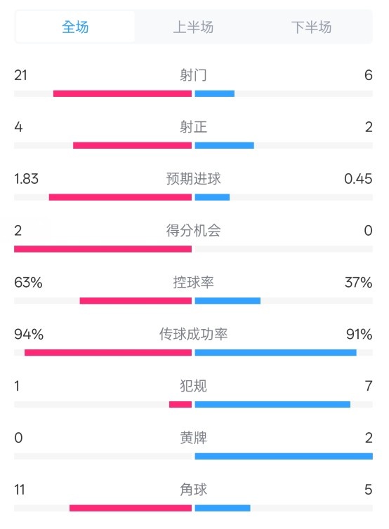  皇馬2-0赫羅納數(shù)據(jù)：射門21-6，射正4-2，控球率63%-37%