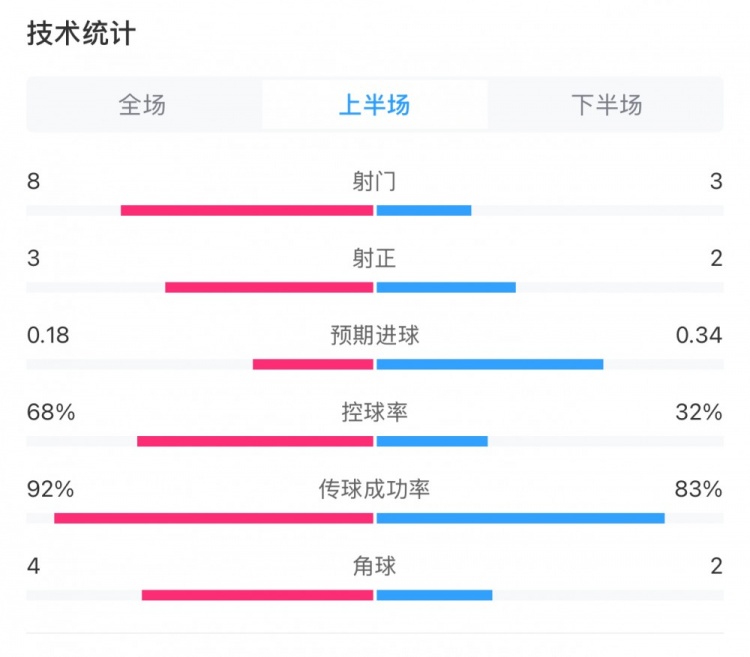  曼城0-2利物浦半場數(shù)據(jù)：控球率68%-32%，射門8-3，射正3-2