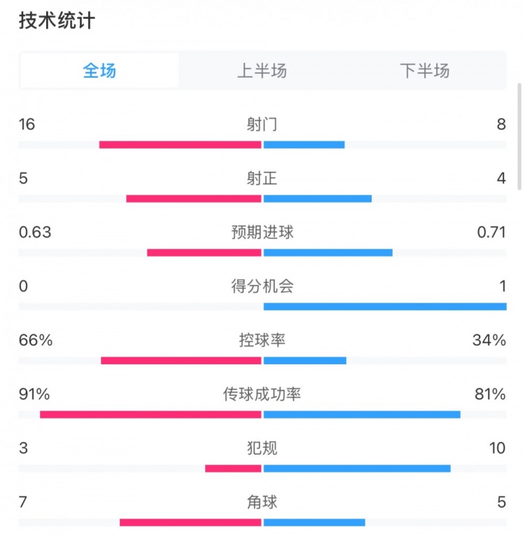  曼城0-2利物浦?jǐn)?shù)據(jù)：控球率66%-34%，射門16-8，射正5-4