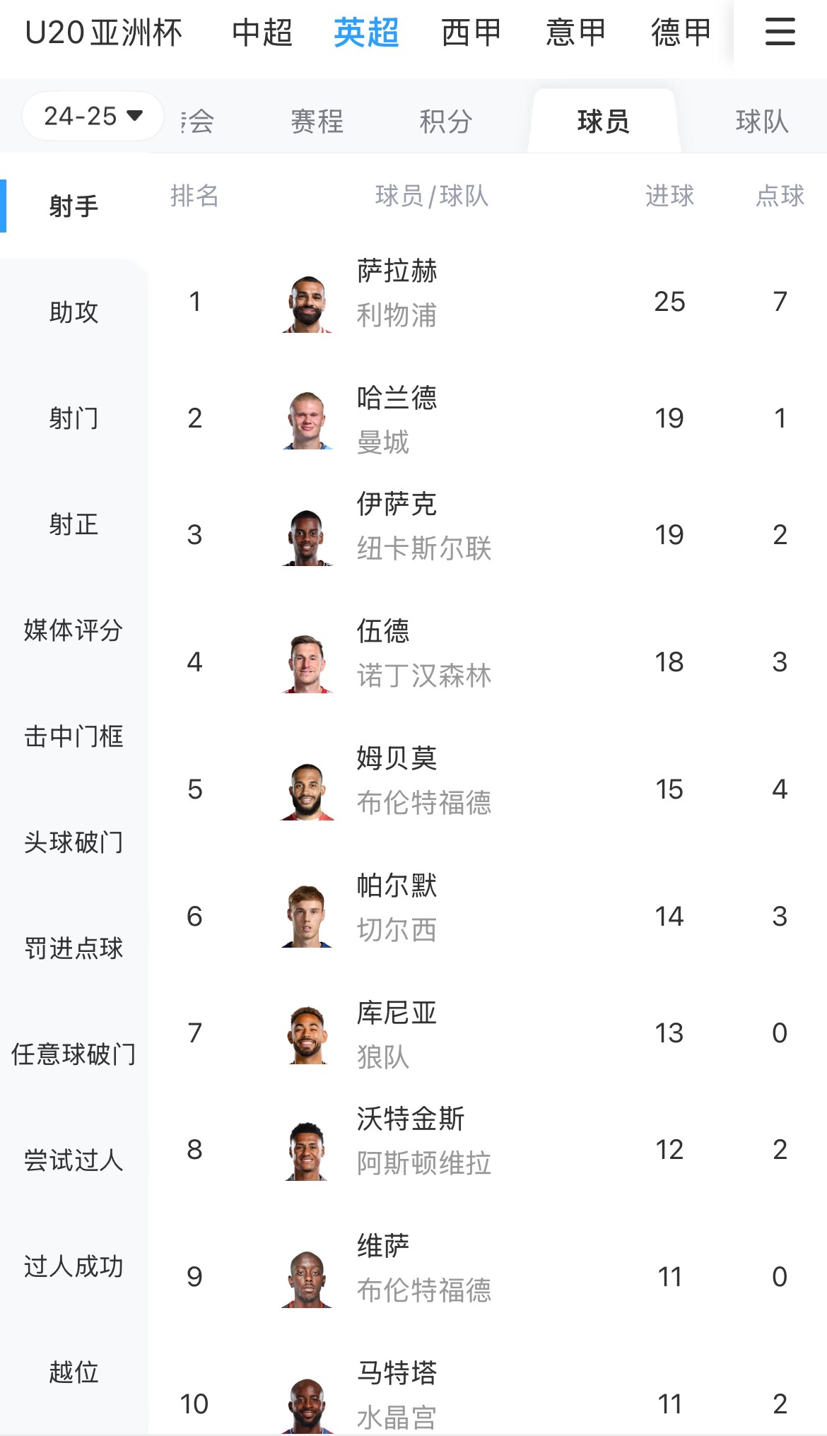  一度落后6球！英超射手榜：薩拉赫25球領(lǐng)跑，哈蘭德、伊薩克19球