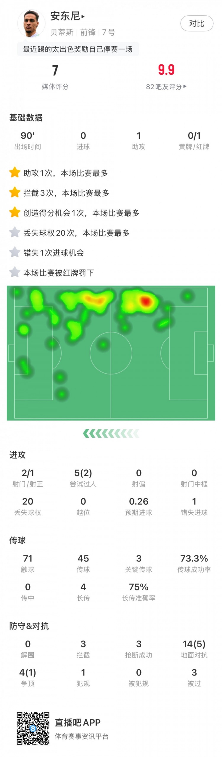  無緣戰(zhàn)皇馬，安東尼全場數(shù)據(jù)：1助攻3關鍵傳球1直紅，獲評7分