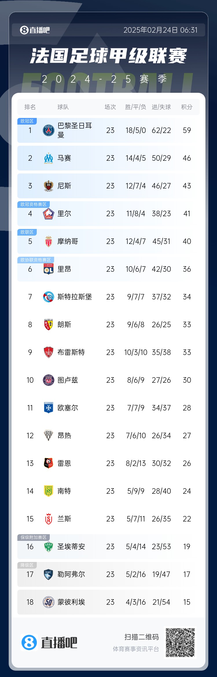  遙遙領(lǐng)先！法甲積分榜：巴黎4連勝領(lǐng)先第二名馬賽13分