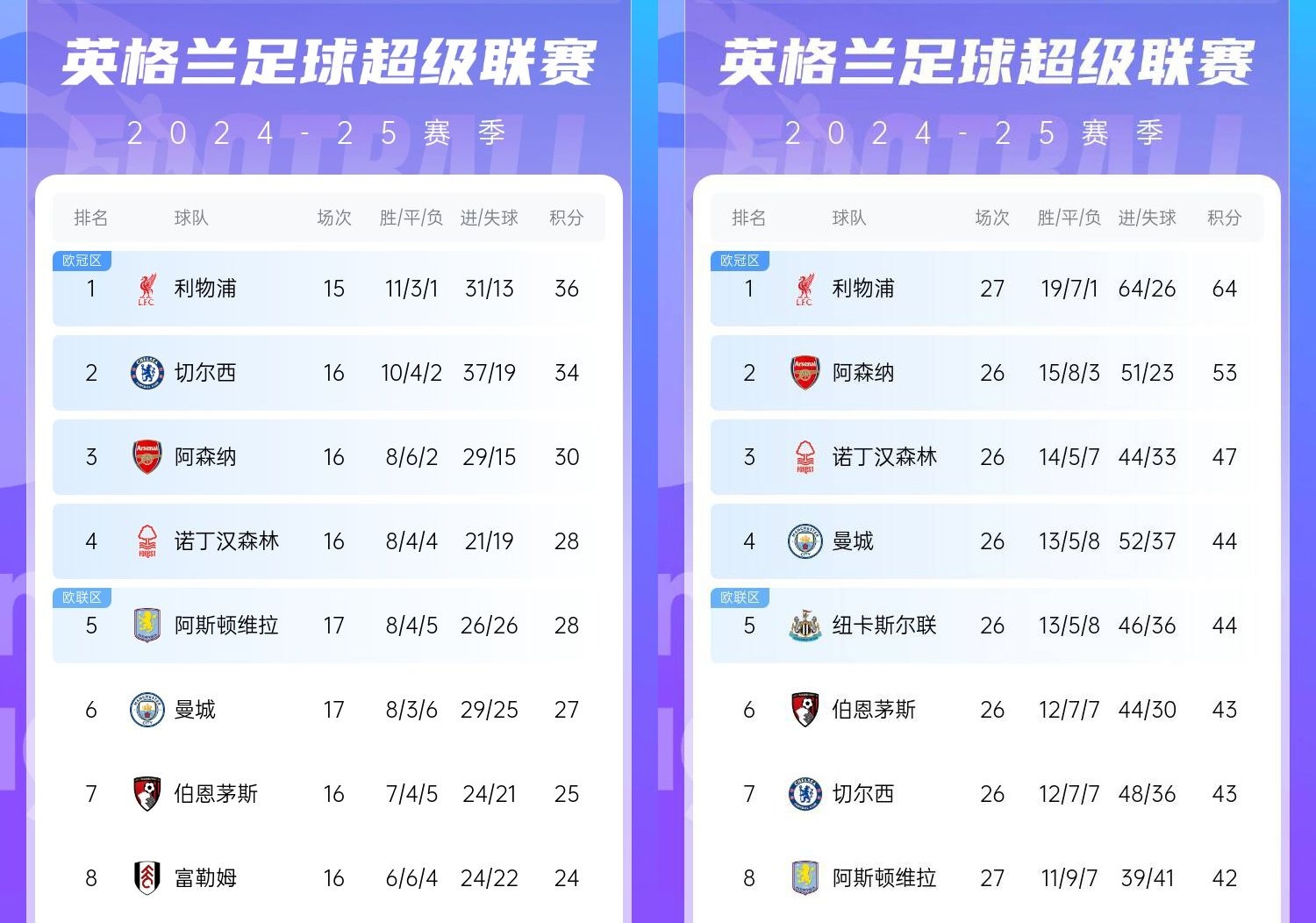  直接爆胎??切爾西從英超第2暴跌到第7，10場(chǎng)僅2勝&從爭(zhēng)冠到爭(zhēng)五