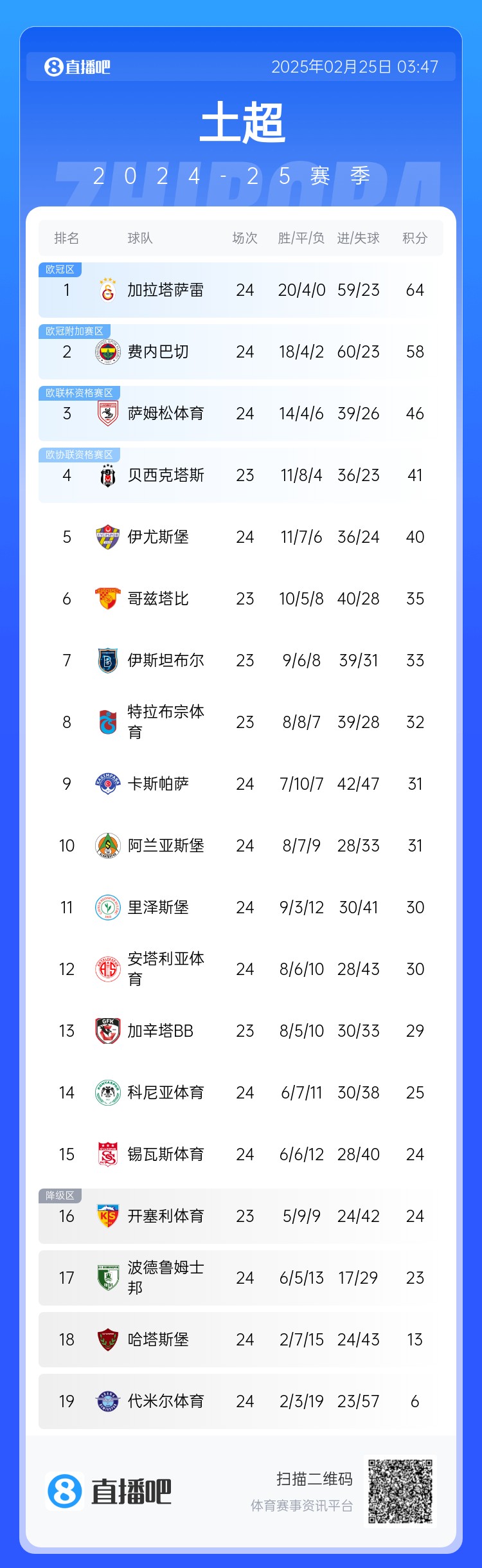  焦點大戰(zhàn)戰(zhàn)平！土超積分榜：費(fèi)內(nèi)巴切落后加拉塔薩雷6分 仍居第二