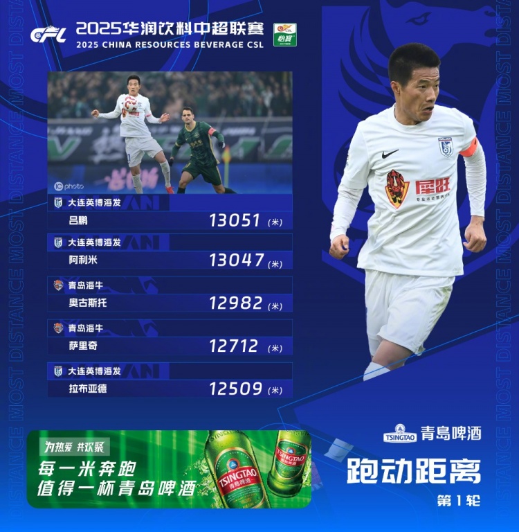  中超首輪跑動榜：升班馬大連英博三人上榜，呂鵬13051米居榜首