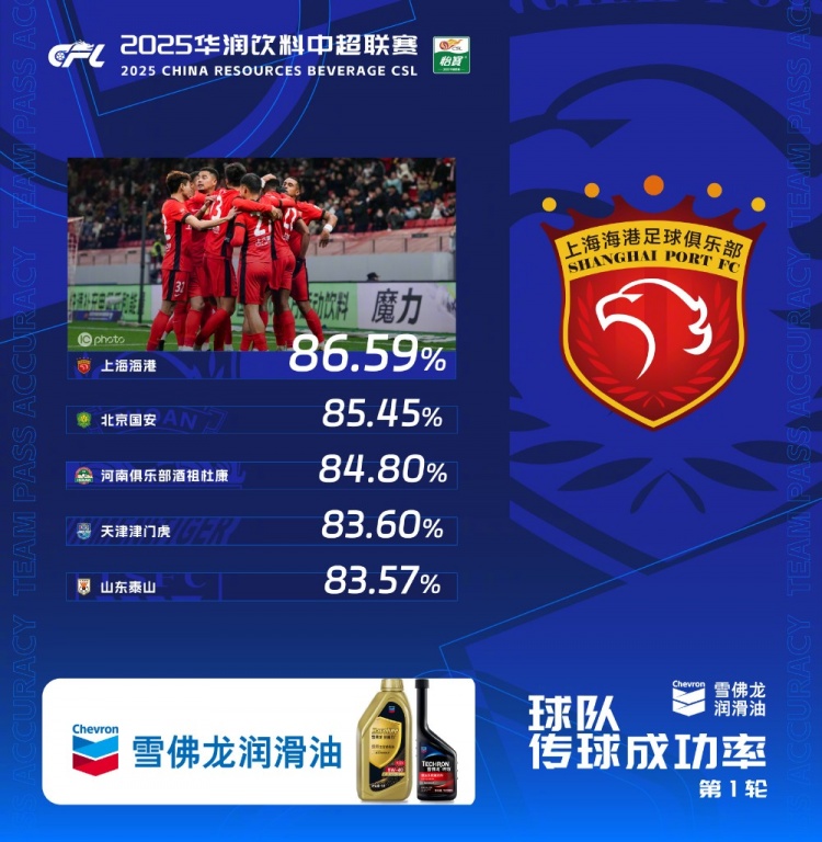  中超首輪傳球成功率排行榜：上海海港86.59%，高居第一