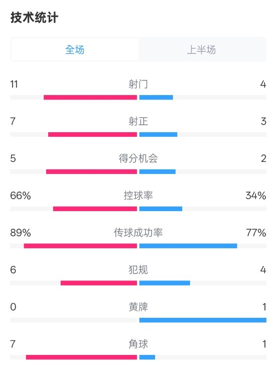  巴薩半場3-2馬競數(shù)據(jù)：射門11-4，射正7-3，控球率66%-34%