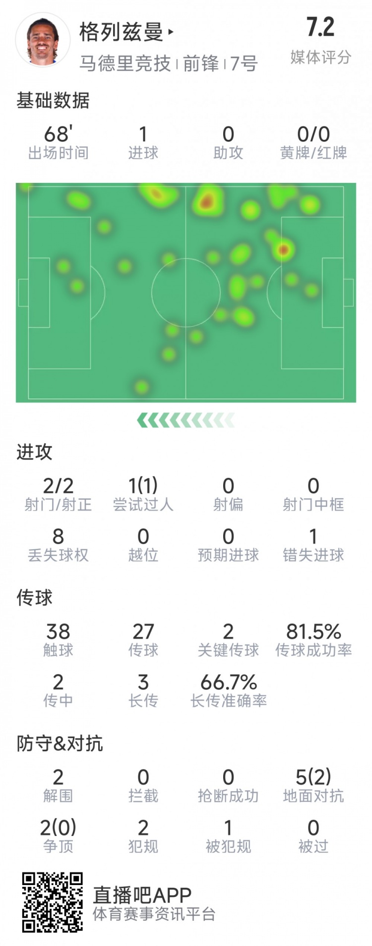  格列茲曼本場(chǎng)數(shù)據(jù)：1粒進(jìn)球，2次射門(mén)均射正，1次錯(cuò)失良機(jī)