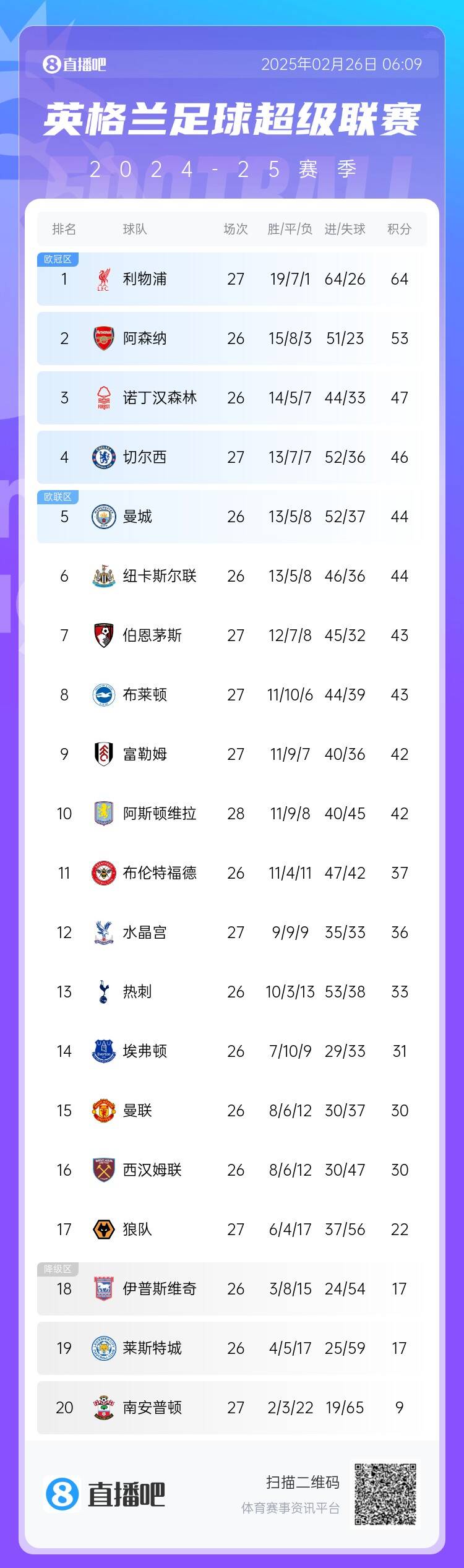  英超積分榜：切爾西結(jié)束2連敗&先賽升第四，利物浦先賽11分領(lǐng)跑