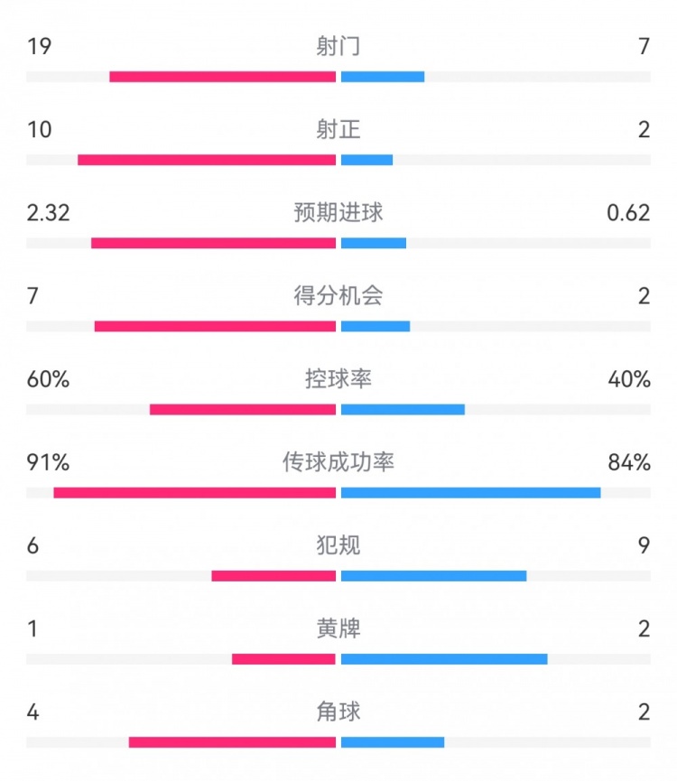  切爾西4-0圣徒數據：射門19-7，射正10-2，得分機會7-2