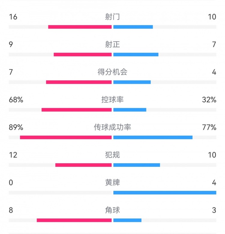  巴薩4-4馬競?cè)珗鰯?shù)據(jù)：射門16-10，射正9-7，得分機(jī)會(huì)7-4