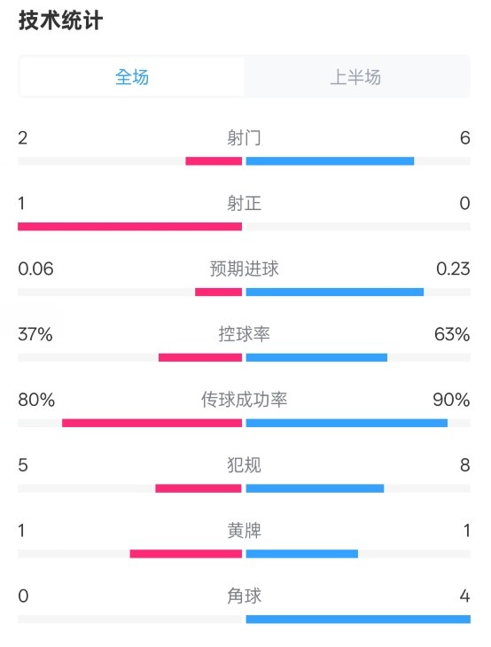  森林半場(chǎng)0-0阿森納數(shù)據(jù)：射門(mén)2-6，射正1-0，控球率37%-63%