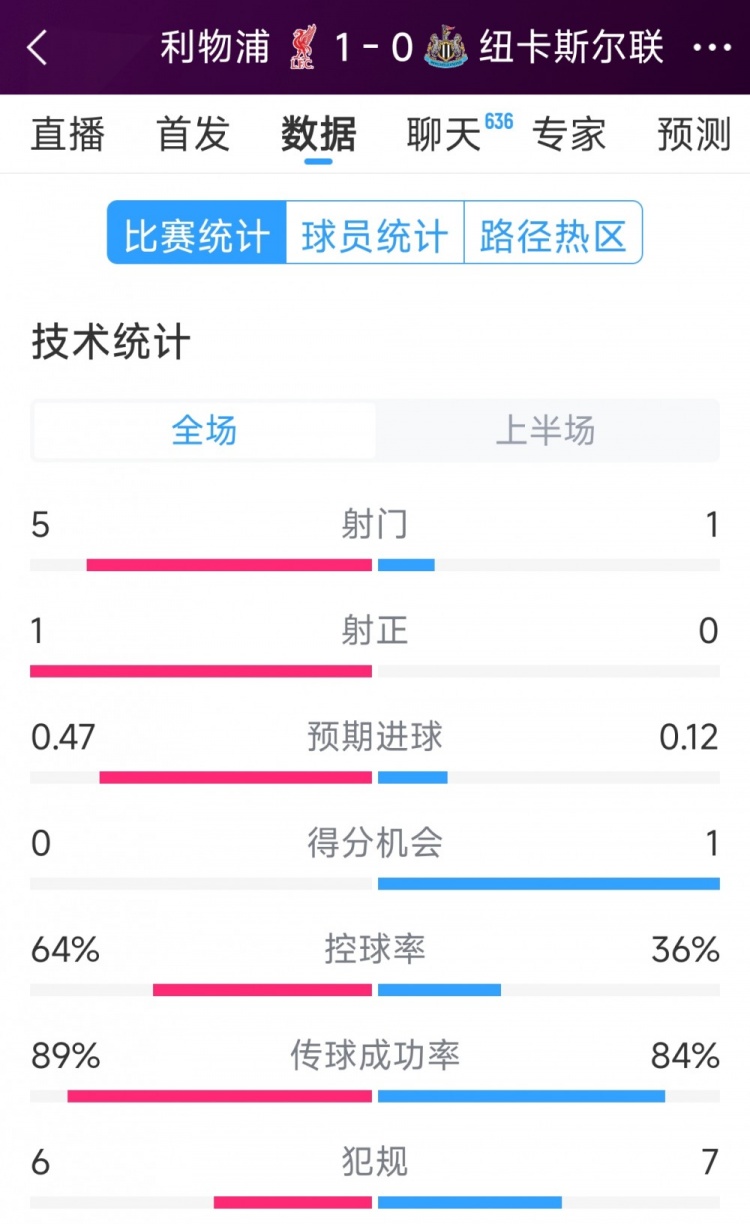  利物浦vs紐卡半場(chǎng)數(shù)據(jù)：射門(mén)5-1，射正1-0，得分機(jī)會(huì)0-1