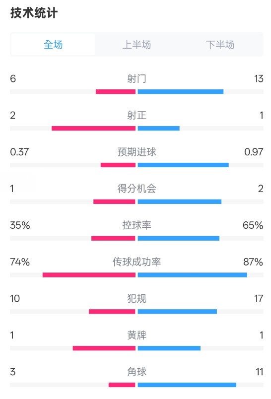  森林0-0阿森納全場數(shù)據：射門6-13，射正2-1，控球率35%-65%