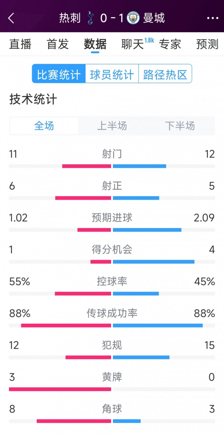  曼城1-0熱刺全場數(shù)據：射門12-11，射正5-6，得分機會4-2