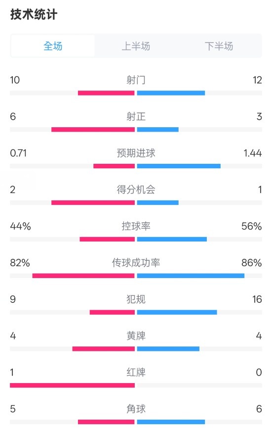  曼聯(lián)3-2伊鎮(zhèn)數(shù)據(jù)：射門10-12，射正6-3，控球率44%-56%，紅牌1-0