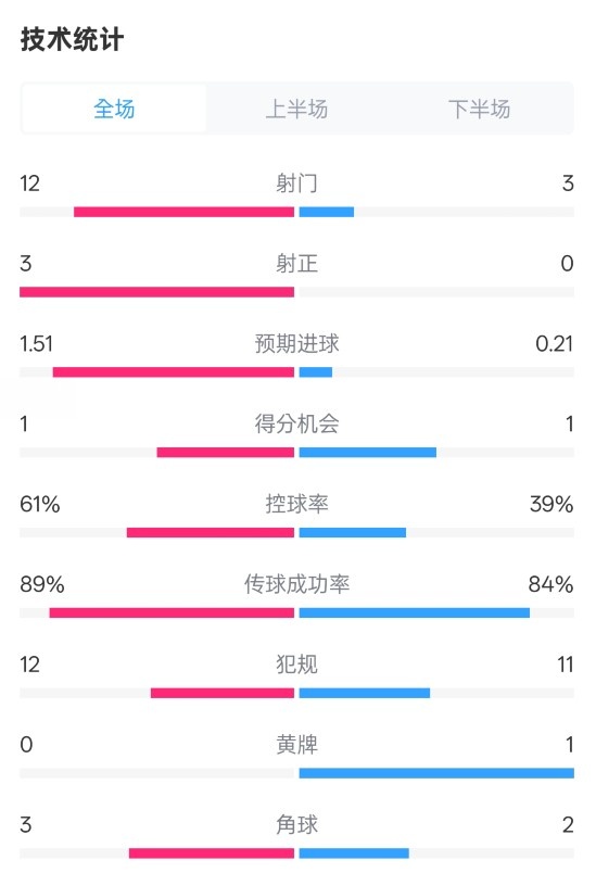  利物浦2-0紐卡全場數(shù)據(jù)：射門12-3，射正3-0，控球率61%-39%