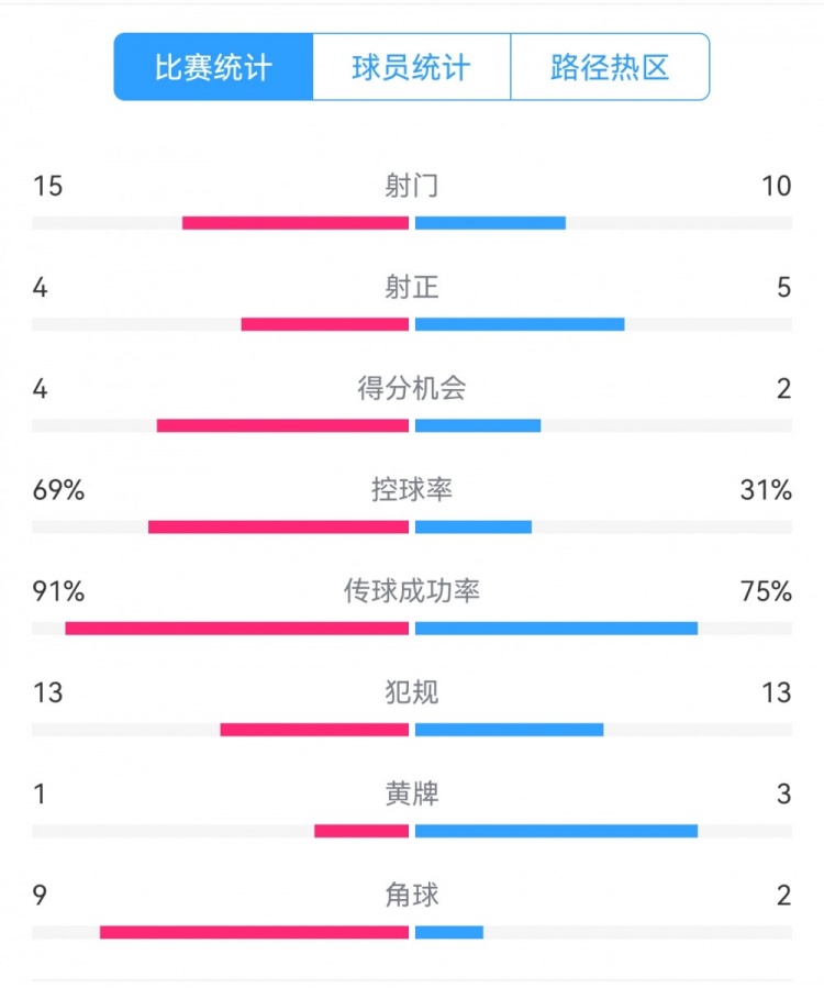  點球告負！尤文恩波利數(shù)據(jù)：射門15-10，射正4-5，得分機會4-2
