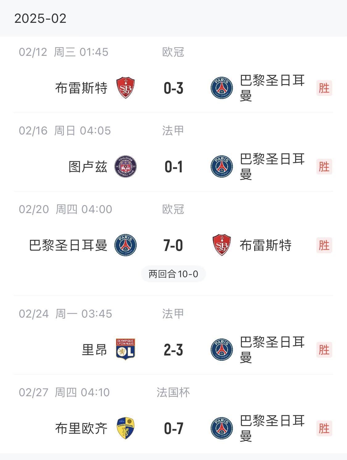  我浦3月大考！巴黎又打出一個7-0，附加賽10-0，法國杯虐法丁球隊
