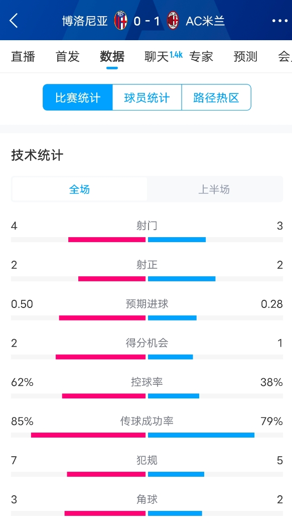 米蘭vs博洛尼亞半場(chǎng)數(shù)據(jù)：米蘭多項(xiàng)數(shù)據(jù)落后，射門3-4，射正2-2