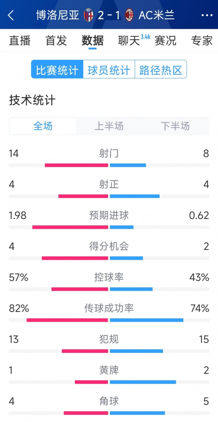  AC米蘭1-2博洛尼亞全場數(shù)據(jù)：射門8-14，射正4-4，得分機會2-4